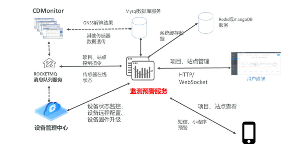 监测预警平台？楦攀